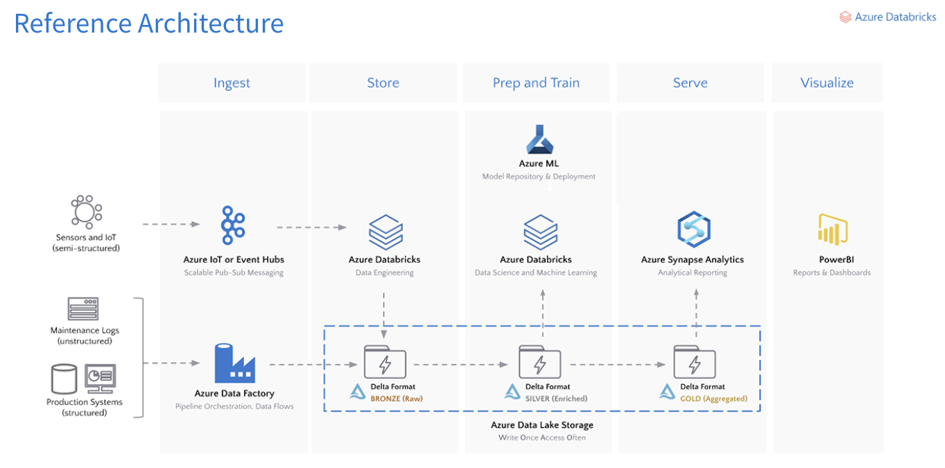 Benefits Of Using Databricks